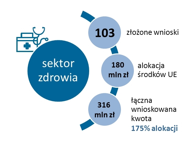 Sektor zdrowia: 103 złożone wnioski, 180 mln zł alokacja środków UE, 316 mln łączna wnioskowana kwota - 175 proc. alokacji