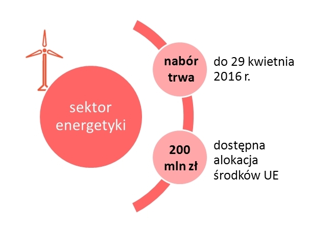 Sektor energetyki - nabór trwa do 29 kwietnia 2016 r., 200 mln zł dostępna alokacja środków UE