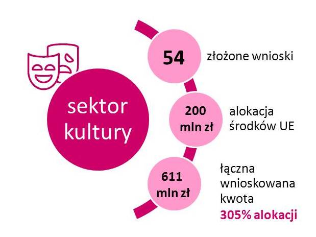 Inforgrafika z wnioskami sektora kultury (54 złożonych wniosków na łączną kwotę dofinansowania w wysokości 611 milionów złotych, co stanowi 305% alokacji